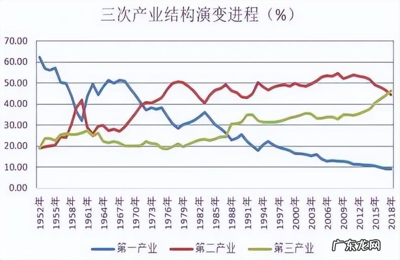 第一产业第二产业第三产业分别是什么 第一产业第二产业第三产业分别是什么类型