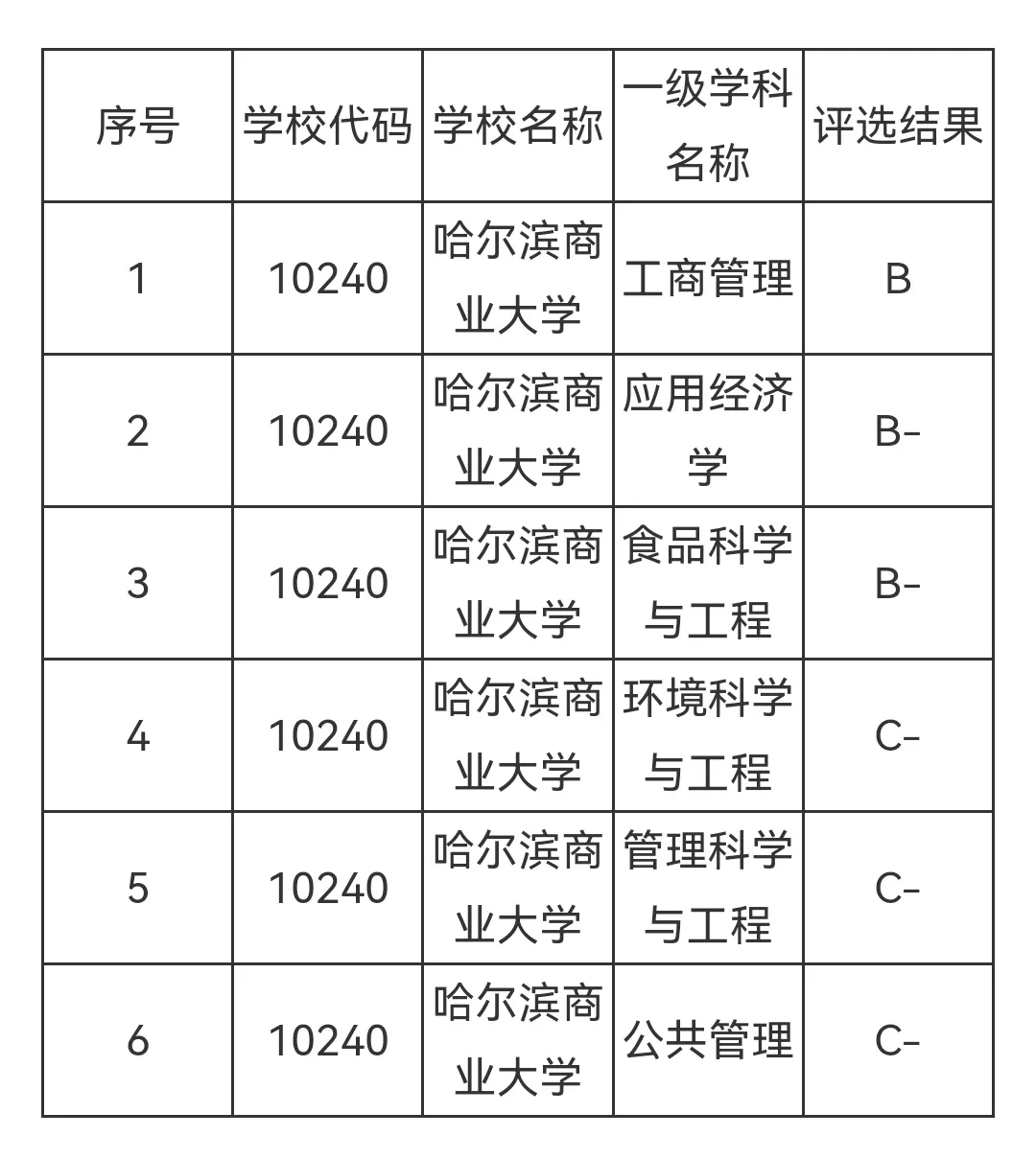 云南财经大学和哈尔滨商业大学哪个好?