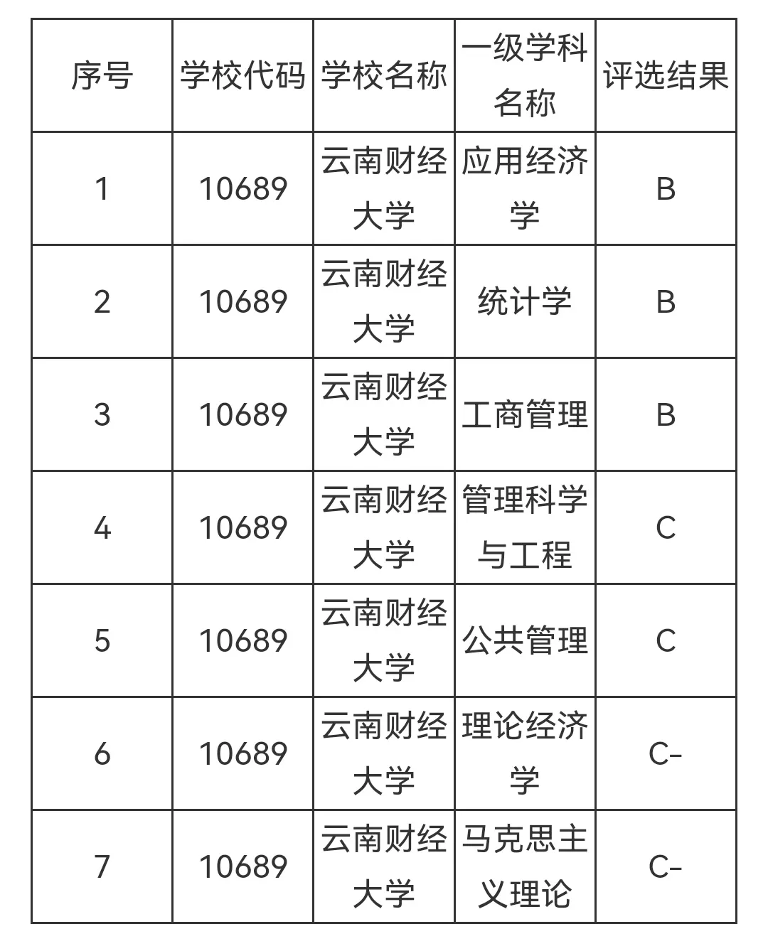 云南财经大学和哈尔滨商业大学哪个好?