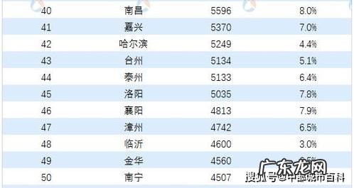 中国有六线城市排名 中国七线城市名单