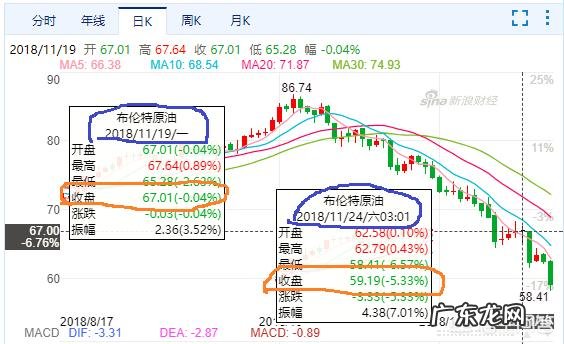 11月30日将迎来油价调整窗口,你觉得油价会下调吗?