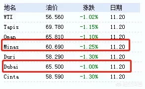 11月30日将迎来油价调整窗口,你觉得油价会下调吗?