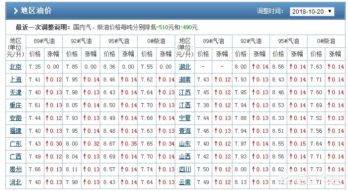 11月30日将迎来油价调整窗口,你觉得油价会下调吗?