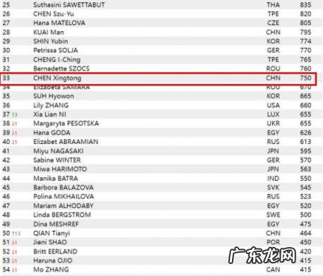 陈幸同世界排名第几名 陈幸同钱天一谁赢了
