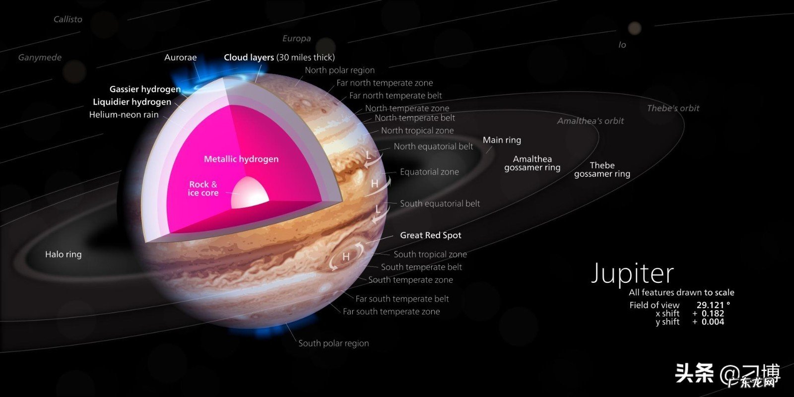 作为太阳系中最大的行星,木星有什么特别之处?