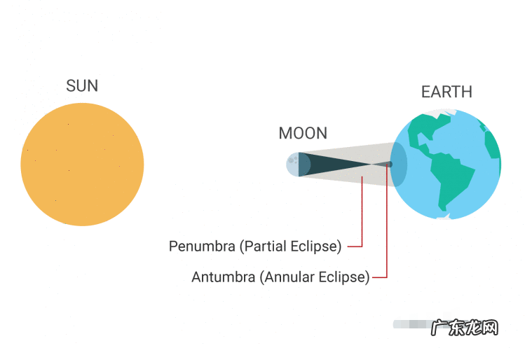 日环食的形成原理 与日环食的光学成因相同的是