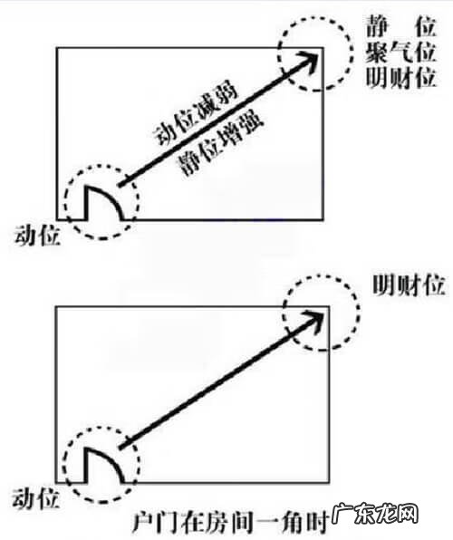 财位在什么方位 风水怎么看财位