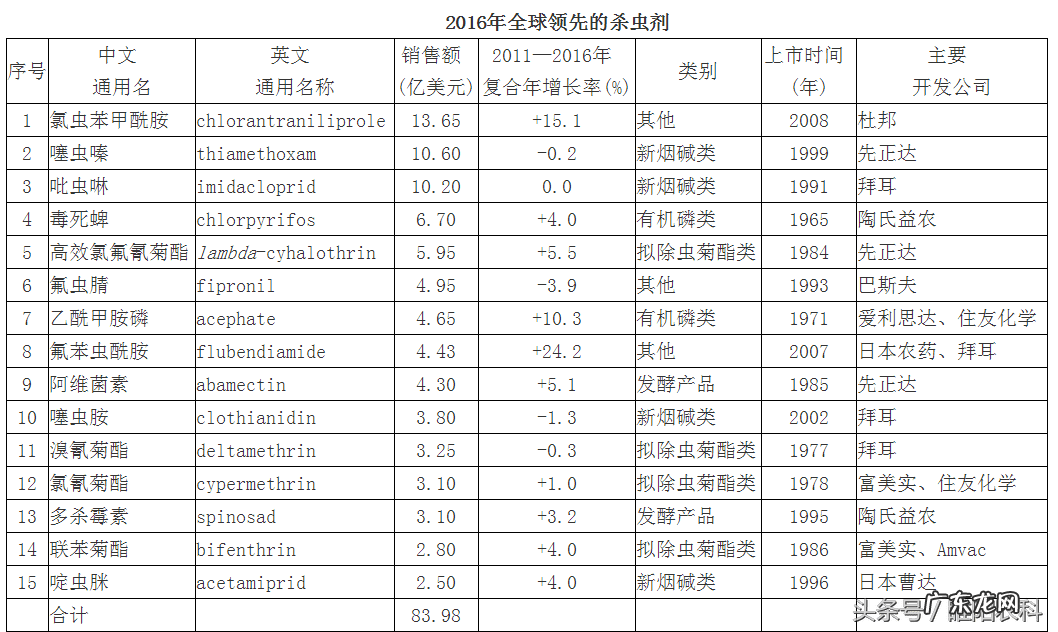 十大杀虫剂品牌 农药杀虫剂品牌