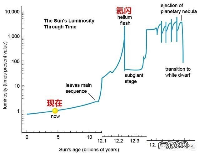 如不出现意外,地球的寿命还有多久?人类是不是要准备好移居了?