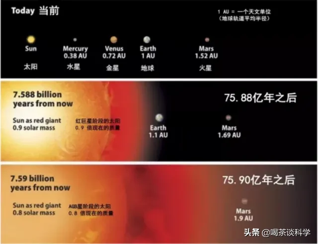 如不出现意外,地球的寿命还有多久?人类是不是要准备好移居了?