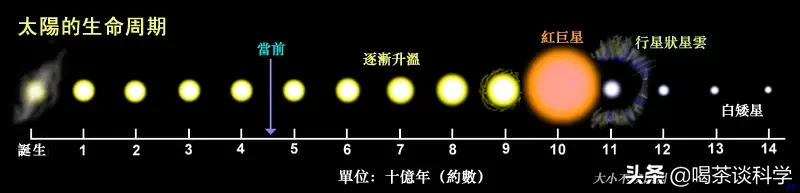 如不出现意外,地球的寿命还有多久?人类是不是要准备好移居了?