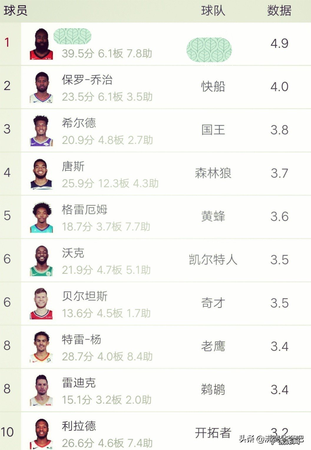 从目前的三分排名来看,哪些球员有可能在本赛季打破勇士队库里的三分记录?你怎么看?