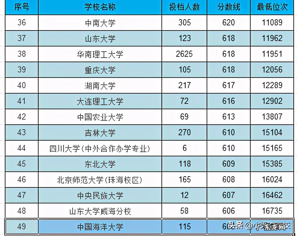 广东高考排名怎么排 广东高考成绩排名2020
