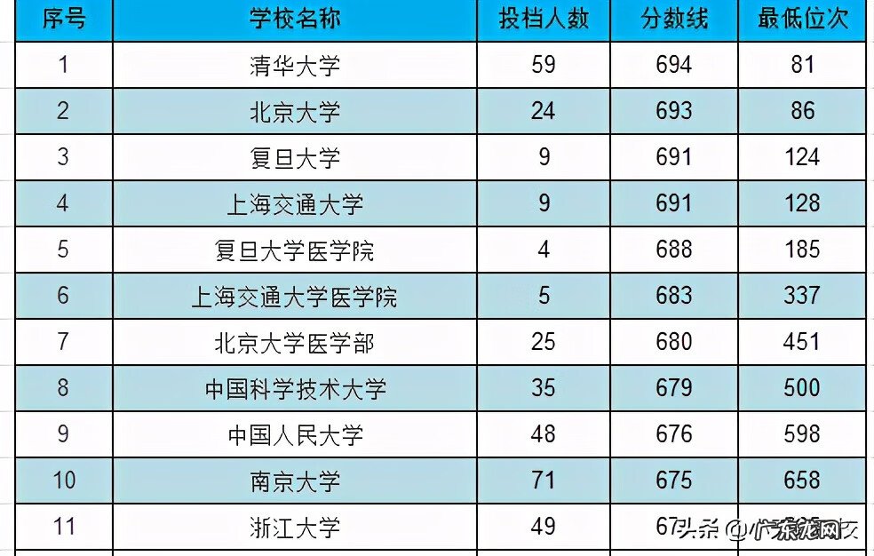 广东高考排名怎么排 广东高考成绩排名2020