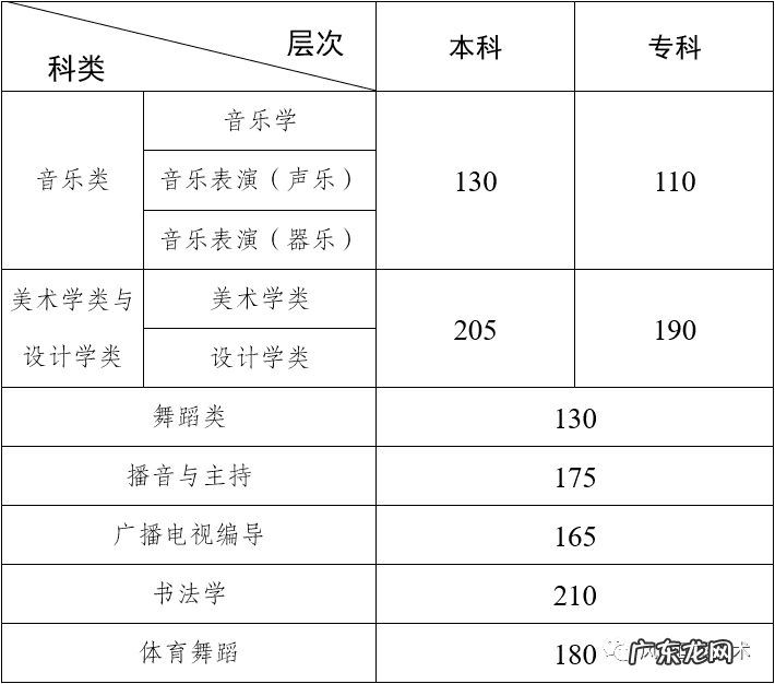 高二想走艺考来得及吗 艺考音乐成绩查询系统入口
