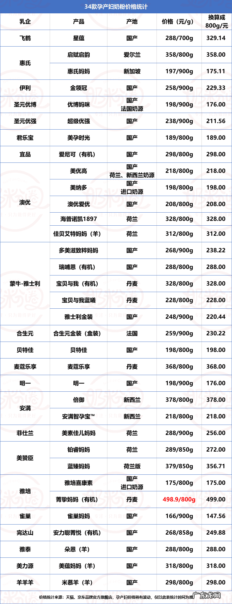 惠氏孕妇奶粉 孕妇奶粉的价格是多少