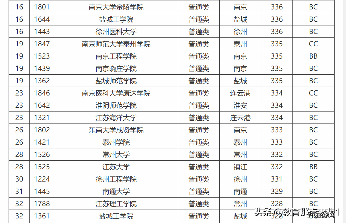 江苏二本师范大学排名 江苏省二本大学排名榜