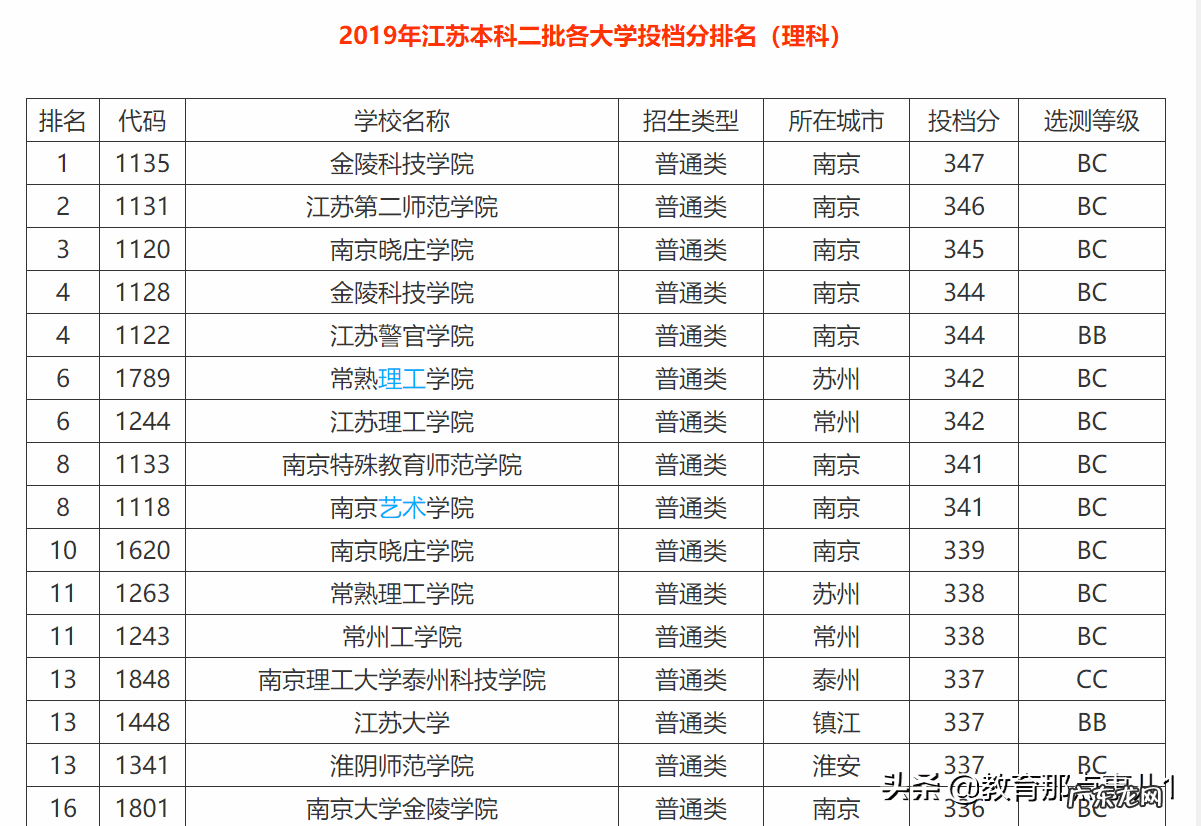 江苏二本师范大学排名 江苏省二本大学排名榜