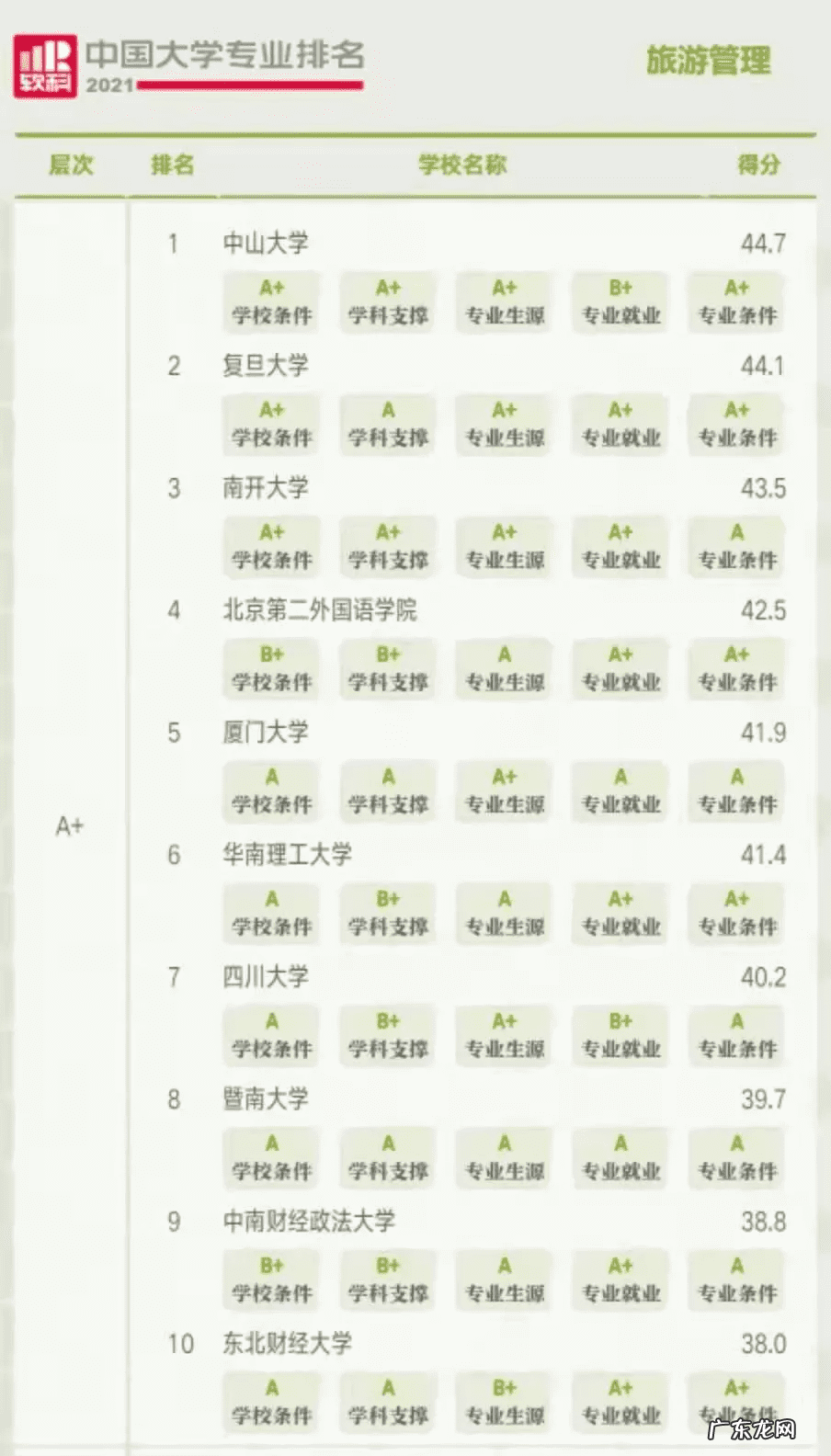 旅游管理专业课程内容