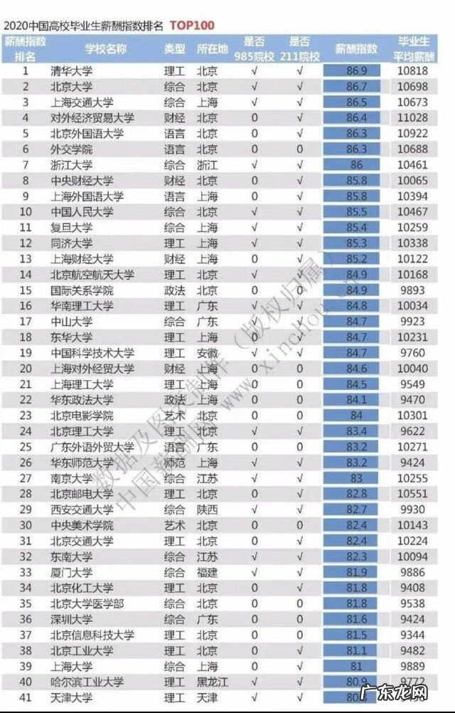 2020高校薪酬榜top550 2020高校毕业生薪酬排行榜0