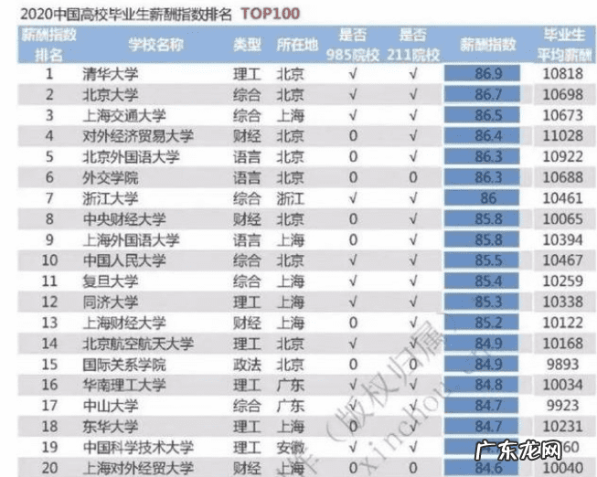 2020高校薪酬榜top550 2020高校毕业生薪酬排行榜0