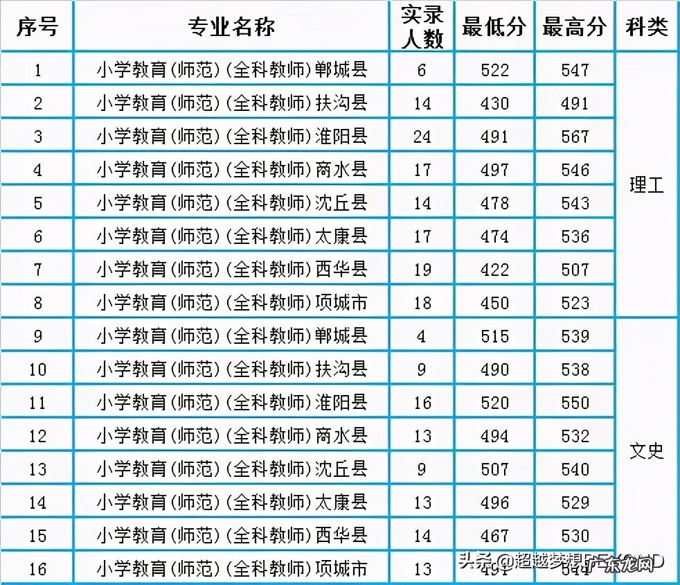 周口师范学院专科分数线 周口师范学院2020录取分数线是多少