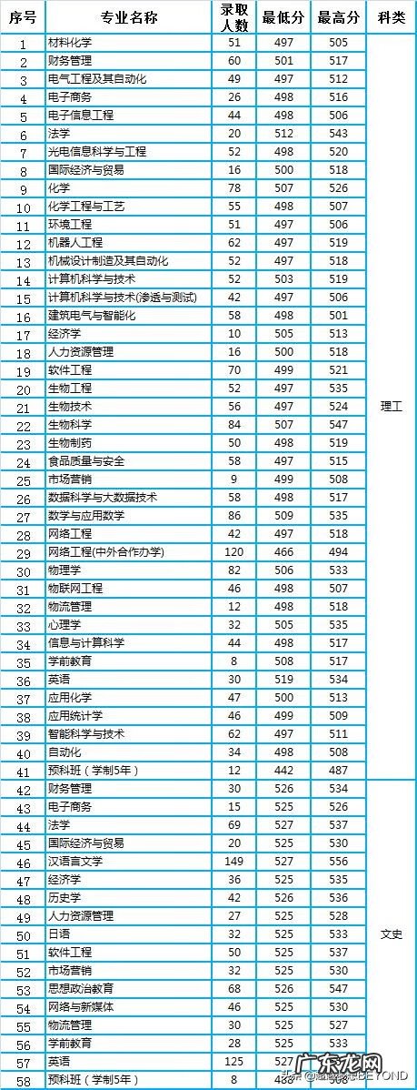 周口师范学院专科分数线 周口师范学院2020录取分数线是多少