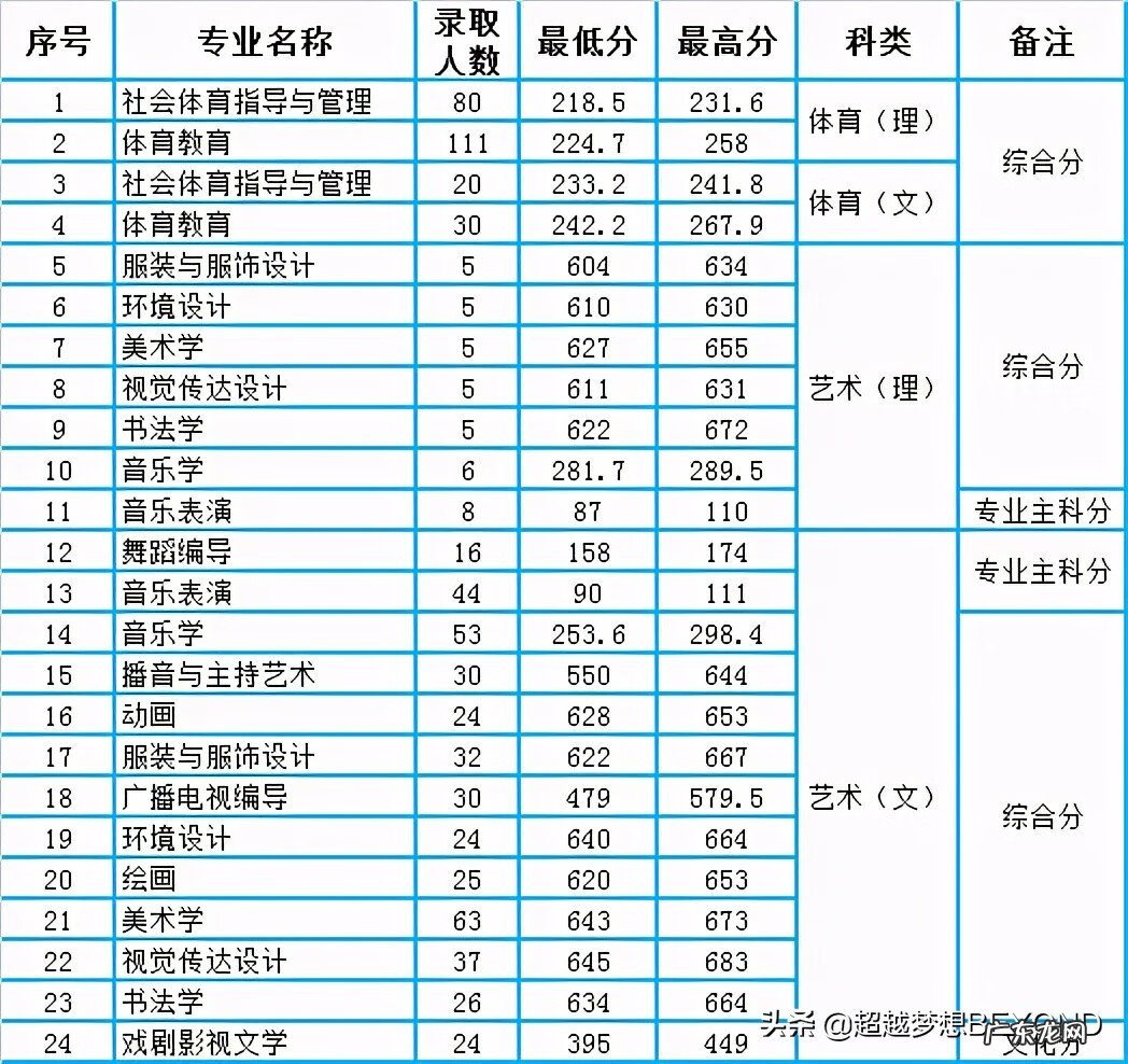 周口师范学院专科分数线 周口师范学院2020录取分数线是多少