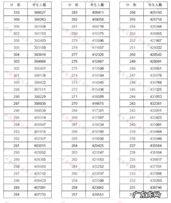 学校考试怎么查排名 高考成绩排名查询2020
