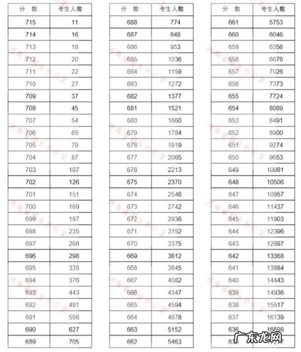 学校考试怎么查排名 高考成绩排名查询2020