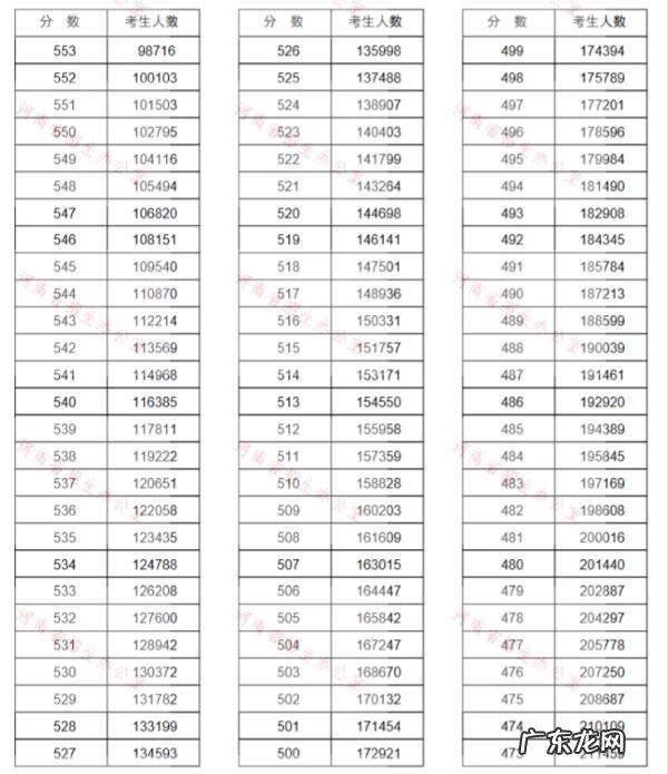 学校考试怎么查排名 高考成绩排名查询2020