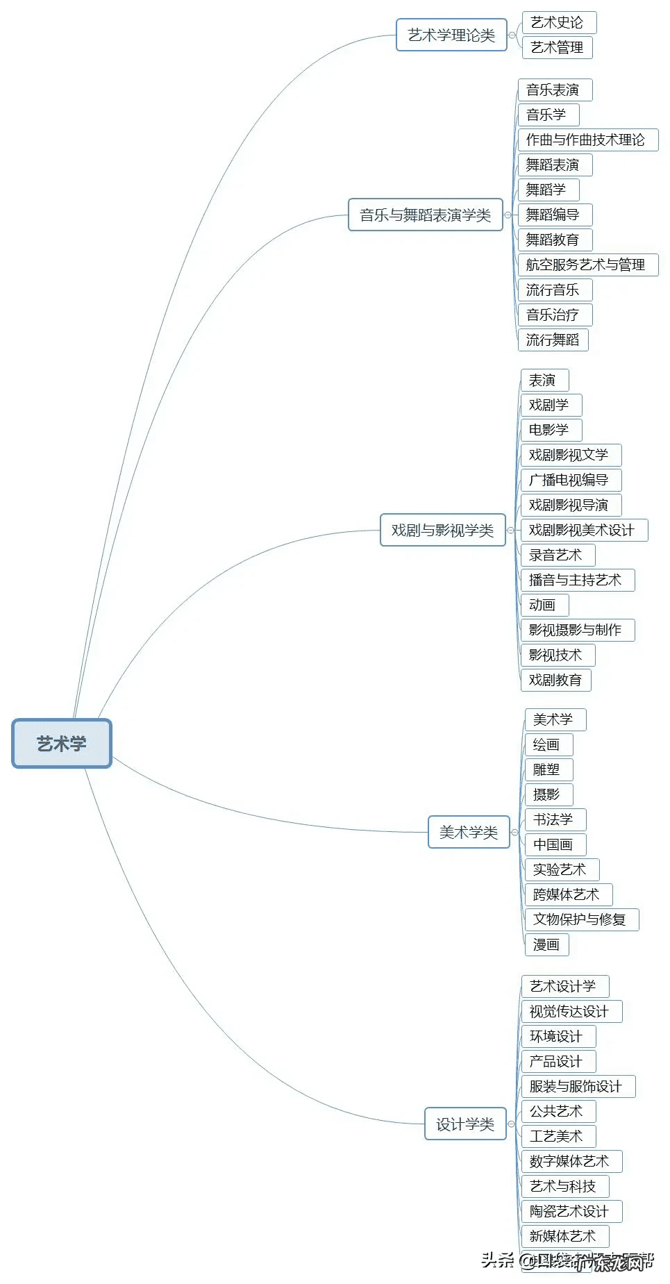 学什么专业好 报考专业都有哪些
