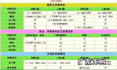 股票交易的手续费是多少啊 股票手续费计算公式