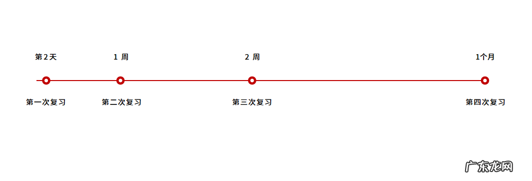 记忆曲线的规律是什么按天 记忆规律曲线怎么画
