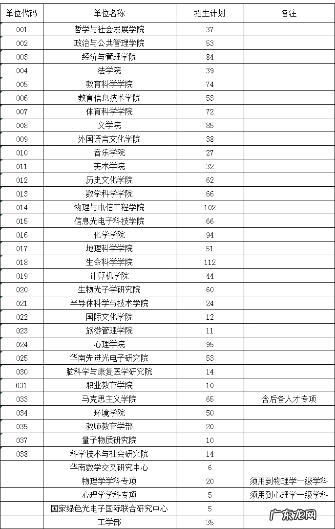 华东师范大学研究生招生专业 华南师范大学研究生招生信息网