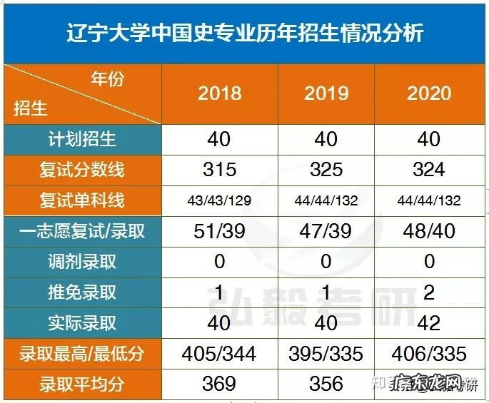 辽宁大学2022年研究生 辽宁大学研究生院历史学院