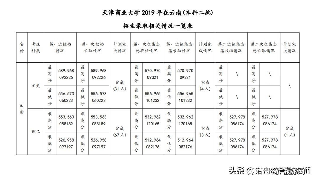 天津商学院录取分数线2019 天津商学院分数线2019