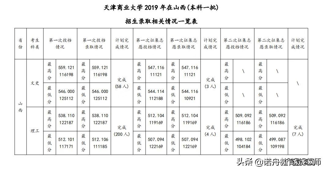天津商学院录取分数线2019 天津商学院分数线2019