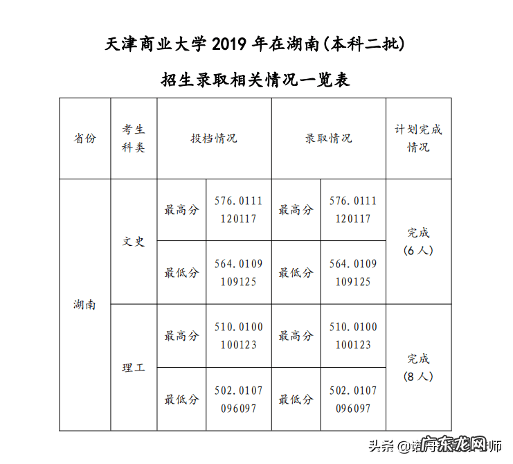 天津商学院录取分数线2019 天津商学院分数线2019