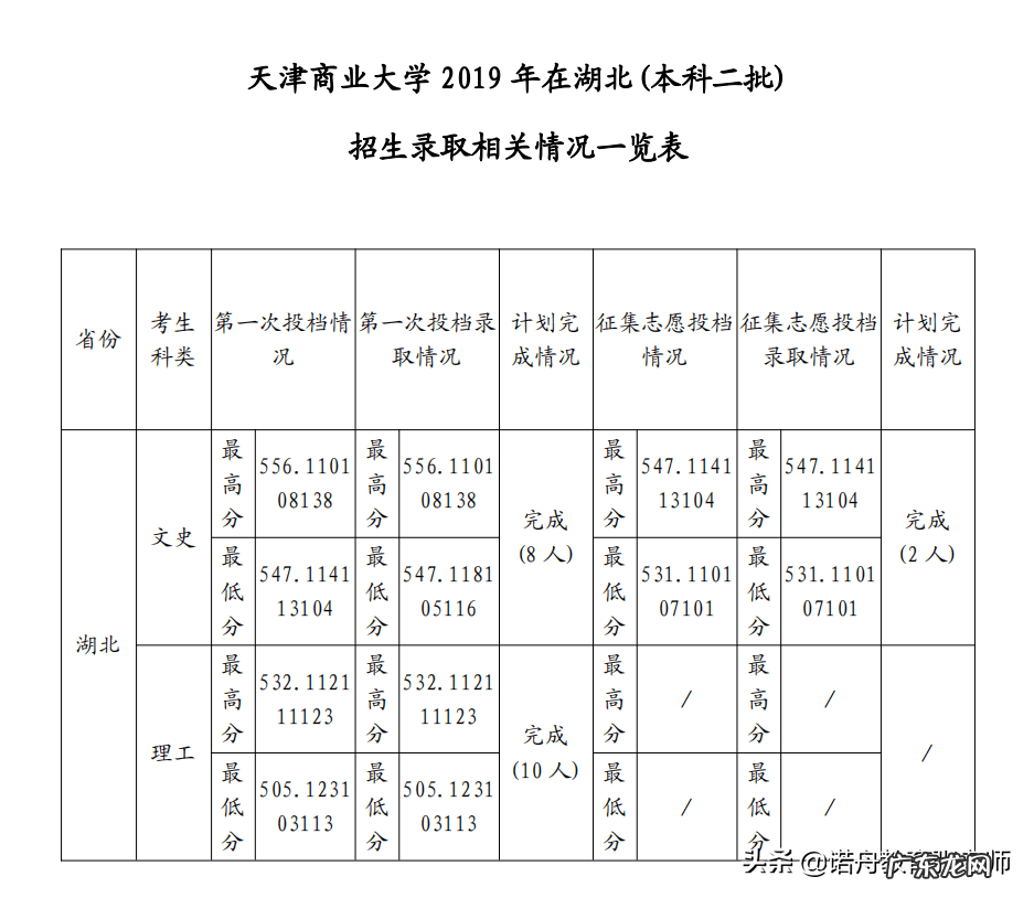 天津商学院录取分数线2019 天津商学院分数线2019