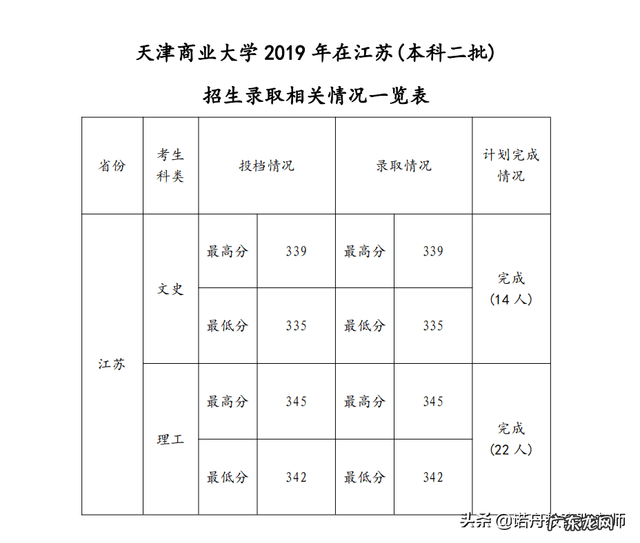 天津商学院录取分数线2019 天津商学院分数线2019