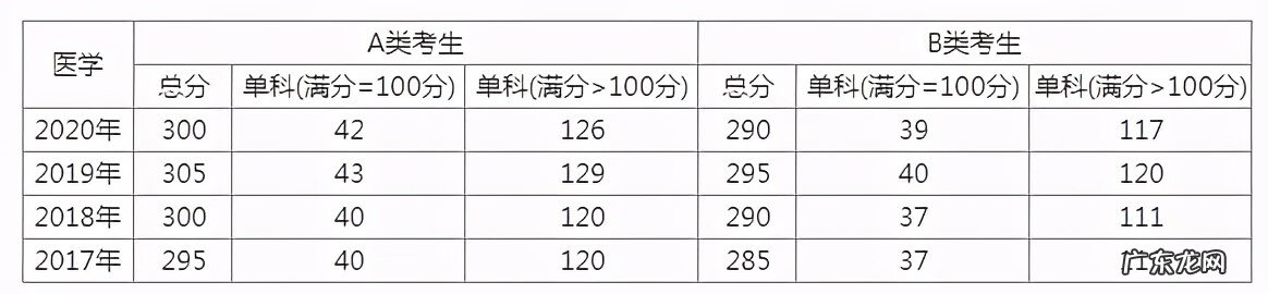 医学研究生考试科目 基础医学研究生考试科目