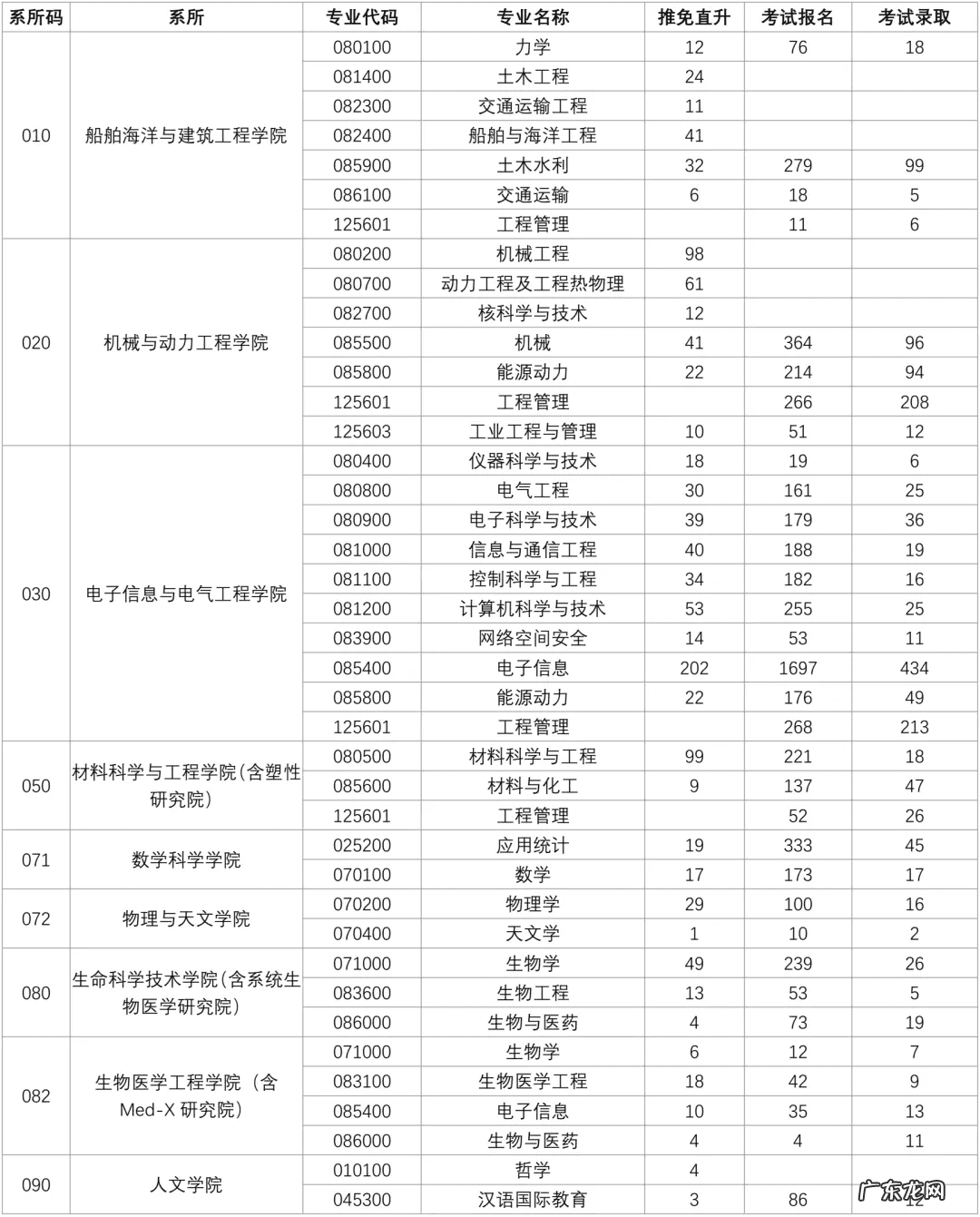 2021北京交通大学考研群 上海交通大学考研论坛