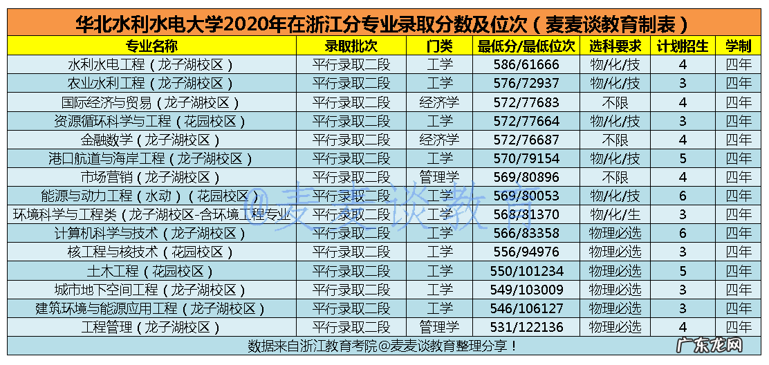 华北水利水电大学收分 华北水利水电分数线2020