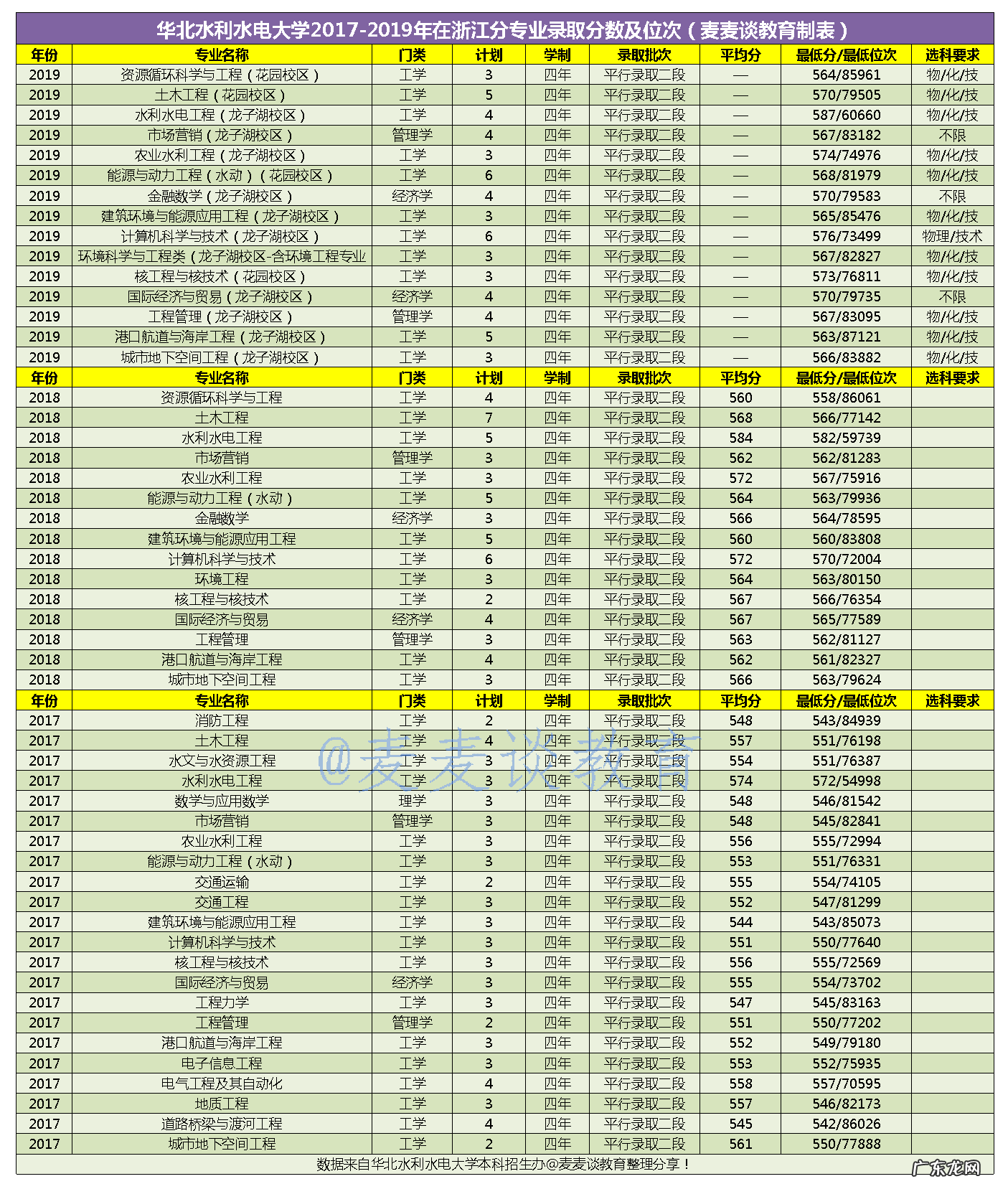 华北水利水电大学收分 华北水利水电分数线2020