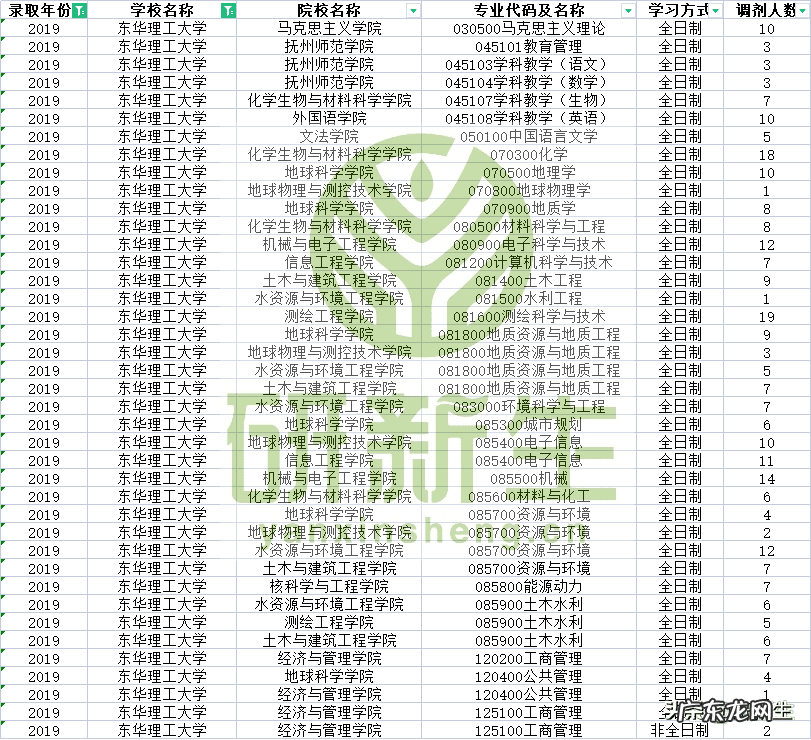 东华理工大学在哪里 东华理工大学 研究生