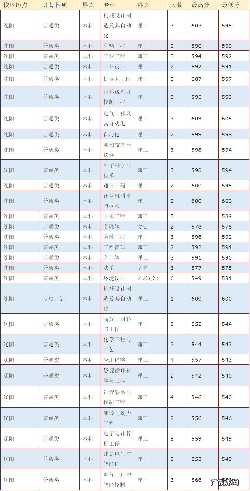 沈阳工业大学的报考分数 沈阳工业大学分数线2020