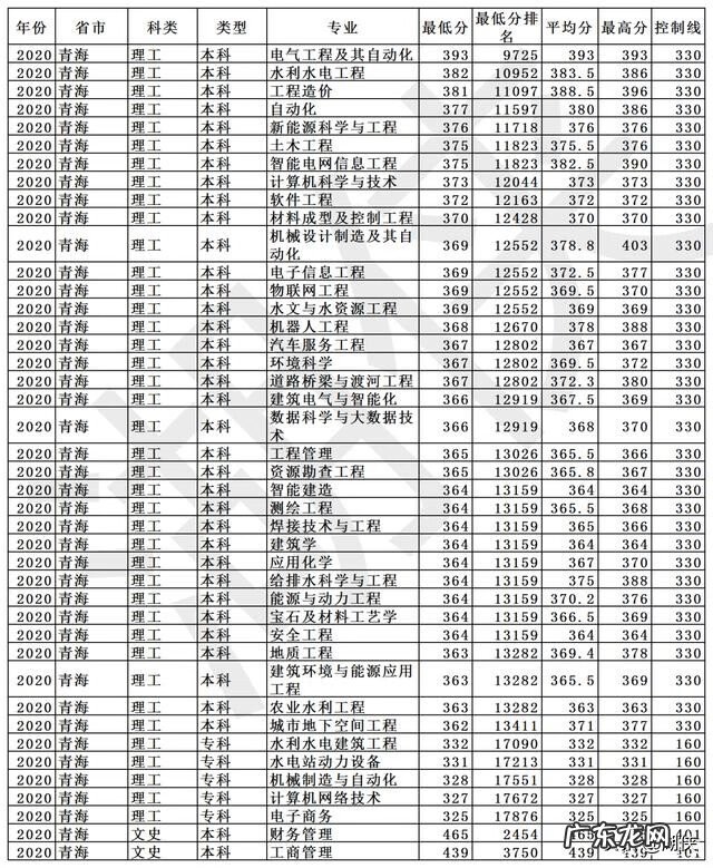 长春工程学院2020录取分数 长春工程学院录取分数线2020