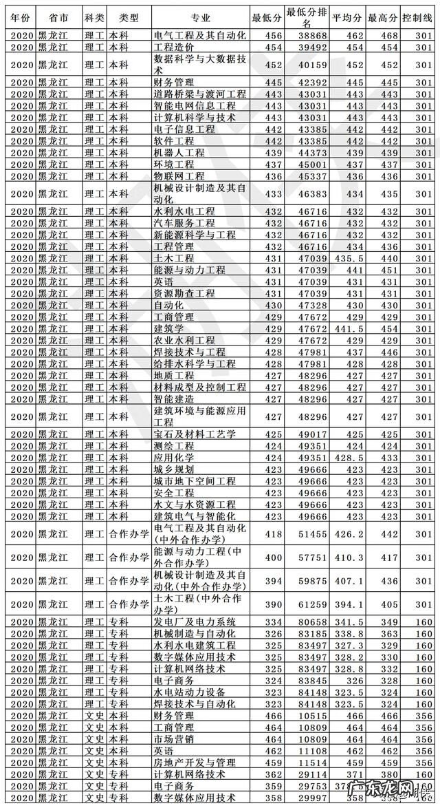 长春工程学院2020录取分数 长春工程学院录取分数线2020