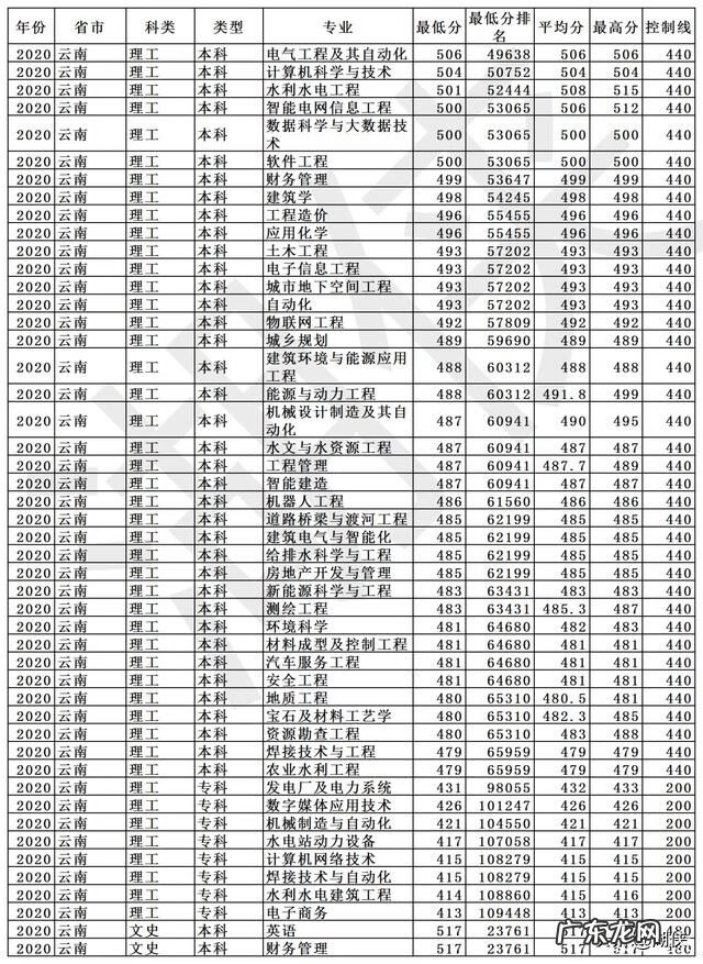 长春工程学院2020录取分数 长春工程学院录取分数线2020